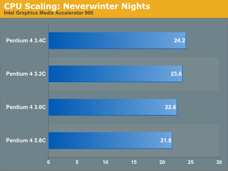 CPU Scaling: Neverwinter Nights